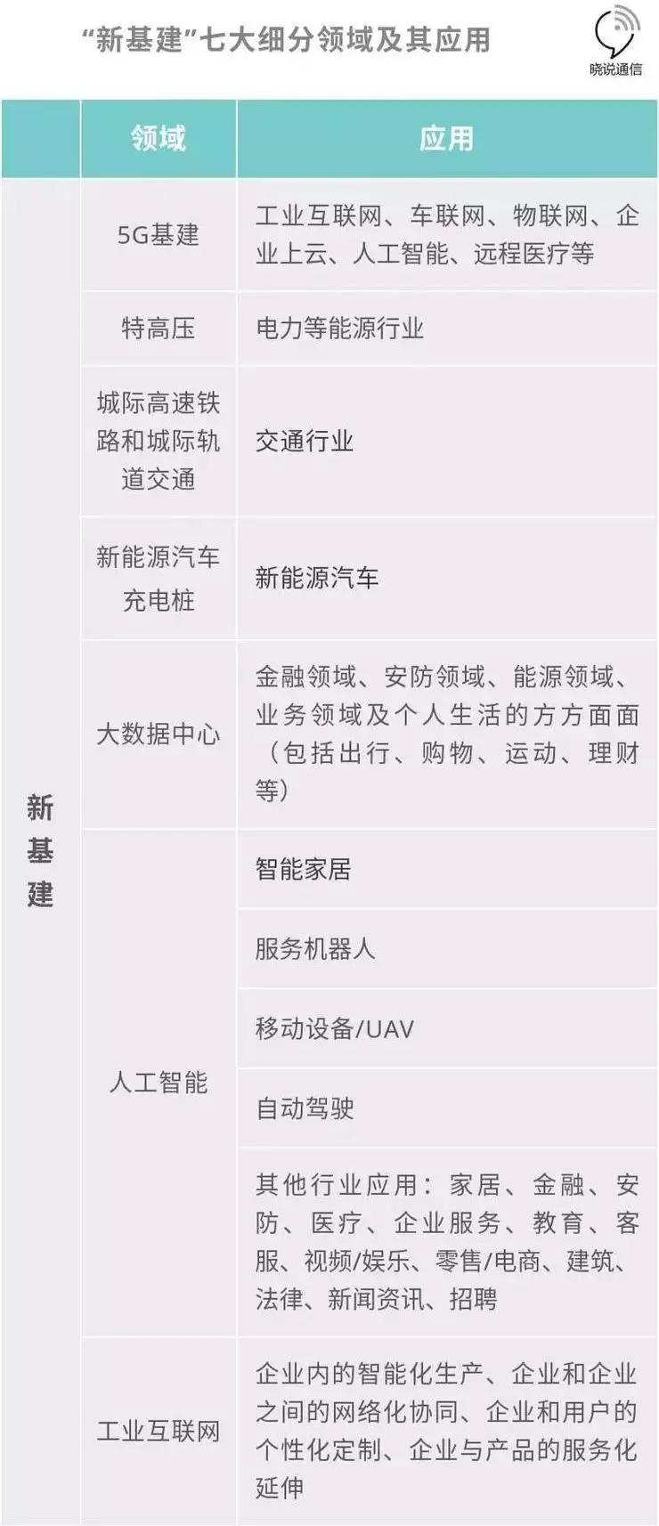 新基建概念显现，七大领域助力中国全面升级